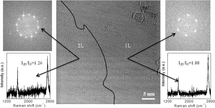 Ethanol‑Driven Direct CVD Growth of High‑Quality Graphene on SiO₂ via an Intermediate Carbon Nanotube Stage