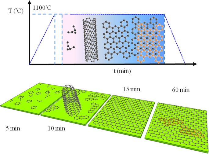 Ethanol‑Driven Direct CVD Growth of High‑Quality Graphene on SiO₂ via an Intermediate Carbon Nanotube Stage