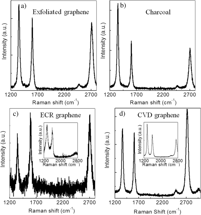 Ethanol‑Driven Direct CVD Growth of High‑Quality Graphene on SiO₂ via an Intermediate Carbon Nanotube Stage