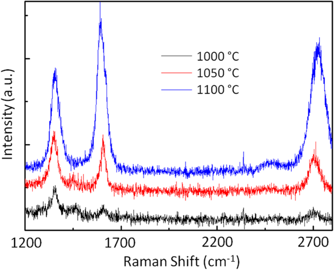 Ethanol‑Driven Direct CVD Growth of High‑Quality Graphene on SiO₂ via an Intermediate Carbon Nanotube Stage