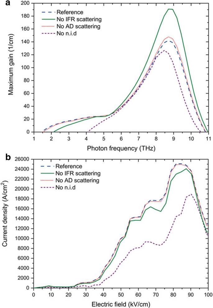Interface Roughness Scattering: Key Determinant of GaN Terahertz Quantum Cascade Laser Performance