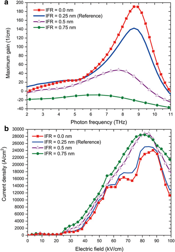 Interface Roughness Scattering: Key Determinant of GaN Terahertz Quantum Cascade Laser Performance