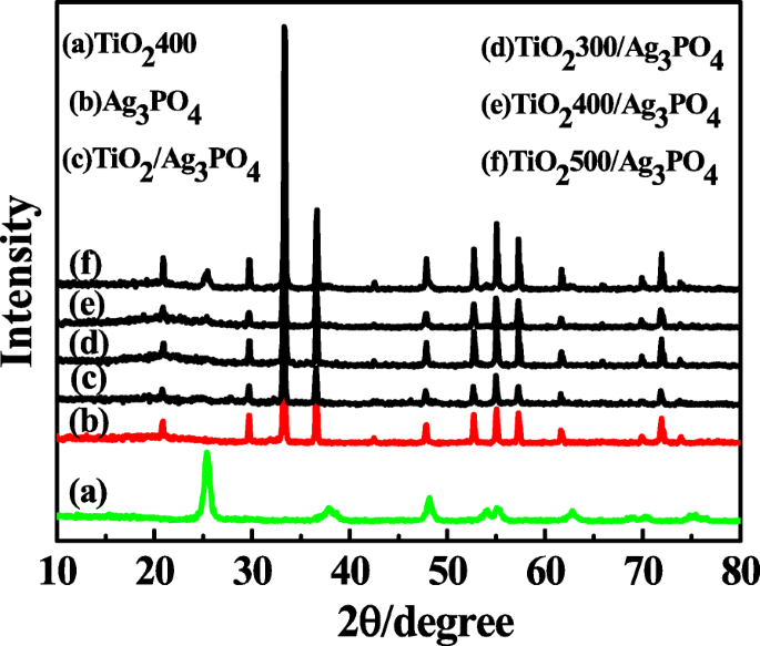 Enhanced Visible‑Light Photocatalysis via Z‑Scheme Ag3PO4/TiO2 Heterojunctions