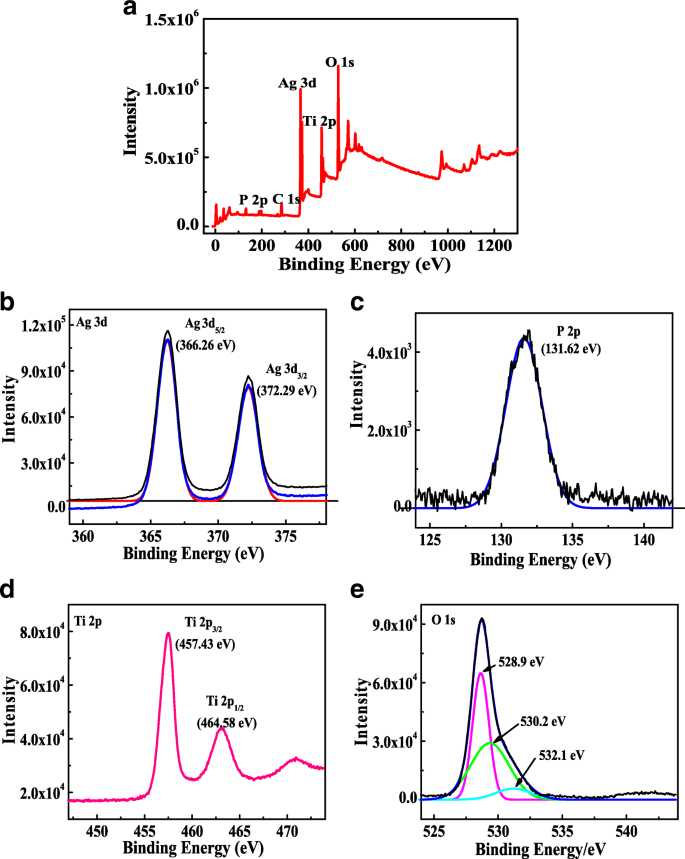 Enhanced Visible‑Light Photocatalysis via Z‑Scheme Ag3PO4/TiO2 Heterojunctions