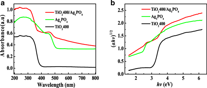 Enhanced Visible‑Light Photocatalysis via Z‑Scheme Ag3PO4/TiO2 Heterojunctions