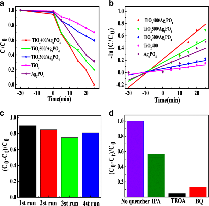 Enhanced Visible‑Light Photocatalysis via Z‑Scheme Ag3PO4/TiO2 Heterojunctions