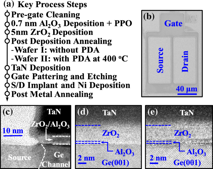 Optimizing Germanium pMOSFET Performance with ZrO₂ Dielectrics: The Role of Post‑Metal and Post‑Deposition Annealing