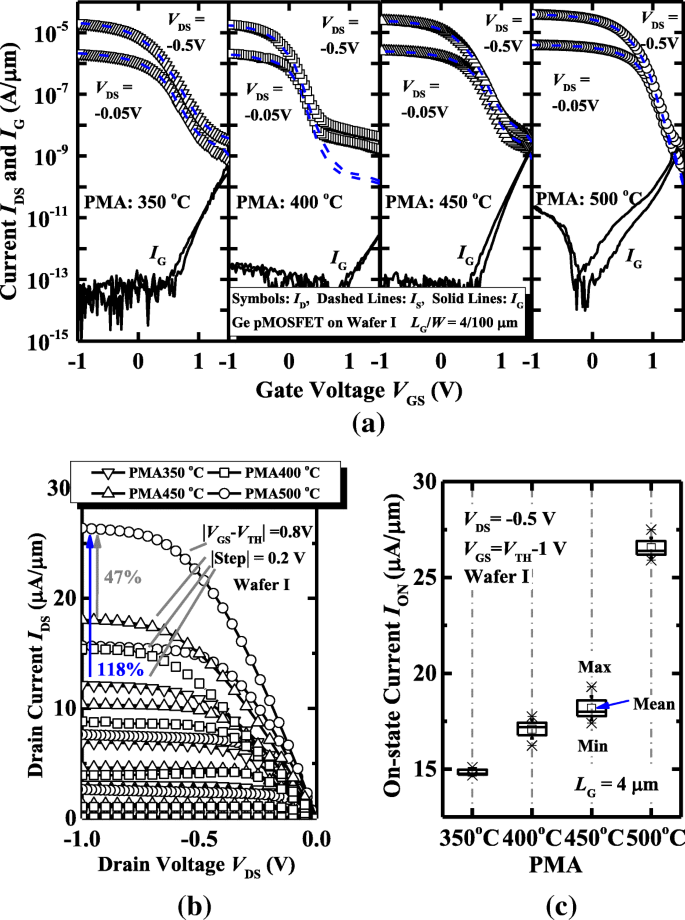Optimizing Germanium pMOSFET Performance with ZrO₂ Dielectrics: The Role of Post‑Metal and Post‑Deposition Annealing