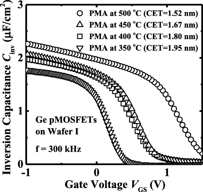 Optimizing Germanium pMOSFET Performance with ZrO₂ Dielectrics: The Role of Post‑Metal and Post‑Deposition Annealing