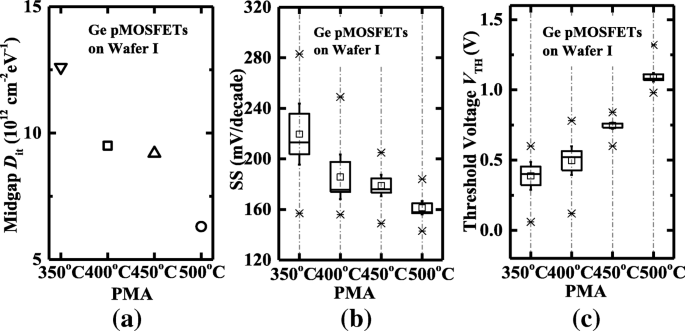 Optimizing Germanium pMOSFET Performance with ZrO₂ Dielectrics: The Role of Post‑Metal and Post‑Deposition Annealing