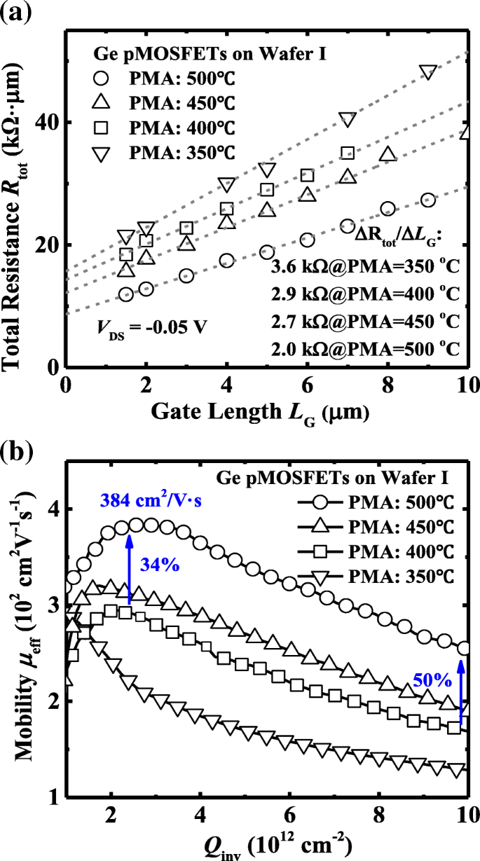 Optimizing Germanium pMOSFET Performance with ZrO₂ Dielectrics: The Role of Post‑Metal and Post‑Deposition Annealing