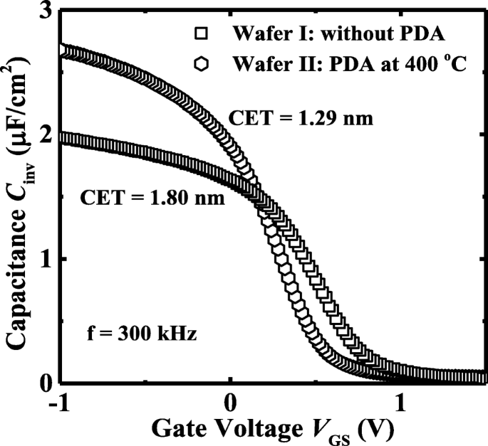 Optimizing Germanium pMOSFET Performance with ZrO₂ Dielectrics: The Role of Post‑Metal and Post‑Deposition Annealing