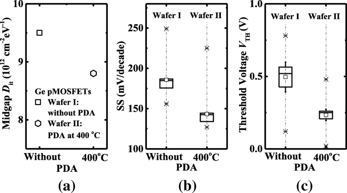 Optimizing Germanium pMOSFET Performance with ZrO₂ Dielectrics: The Role of Post‑Metal and Post‑Deposition Annealing