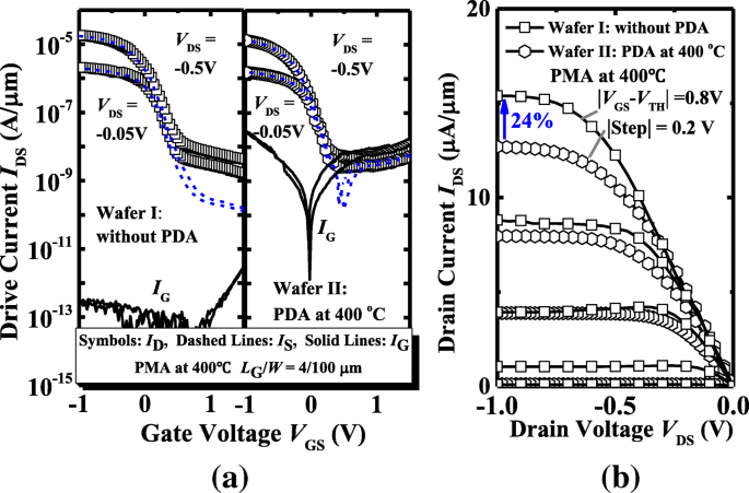 Optimizing Germanium pMOSFET Performance with ZrO₂ Dielectrics: The Role of Post‑Metal and Post‑Deposition Annealing