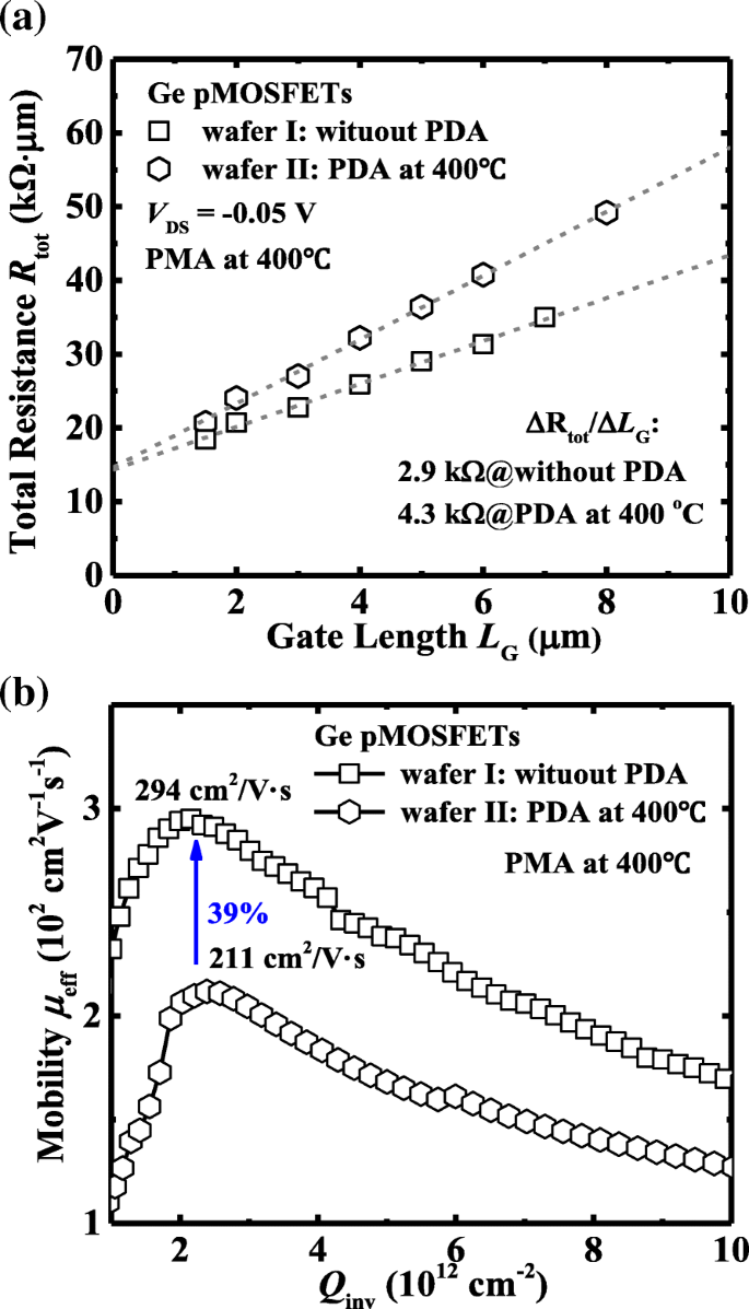 Optimizing Germanium pMOSFET Performance with ZrO₂ Dielectrics: The Role of Post‑Metal and Post‑Deposition Annealing