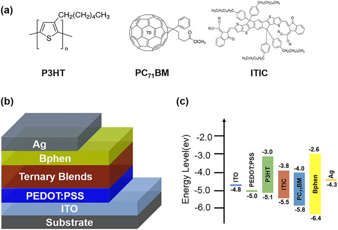 Broadband Visible Organic Photodetectors Achieve  10^12 Detectivity Using a Non-Fullerene Acceptor