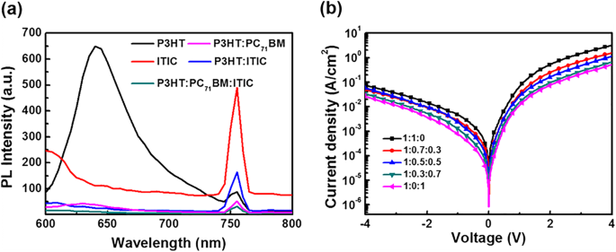 Broadband Visible Organic Photodetectors Achieve  10^12 Detectivity Using a Non-Fullerene Acceptor