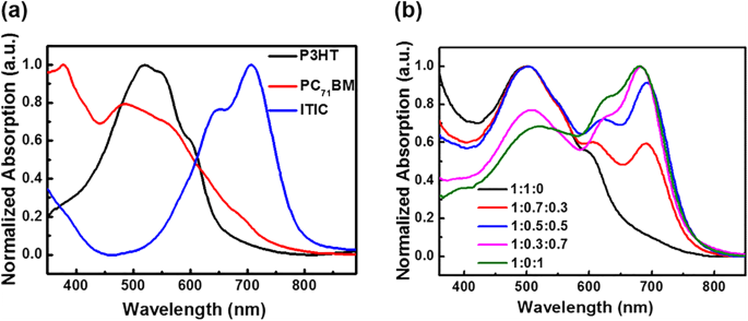 Broadband Visible Organic Photodetectors Achieve  10^12 Detectivity Using a Non-Fullerene Acceptor