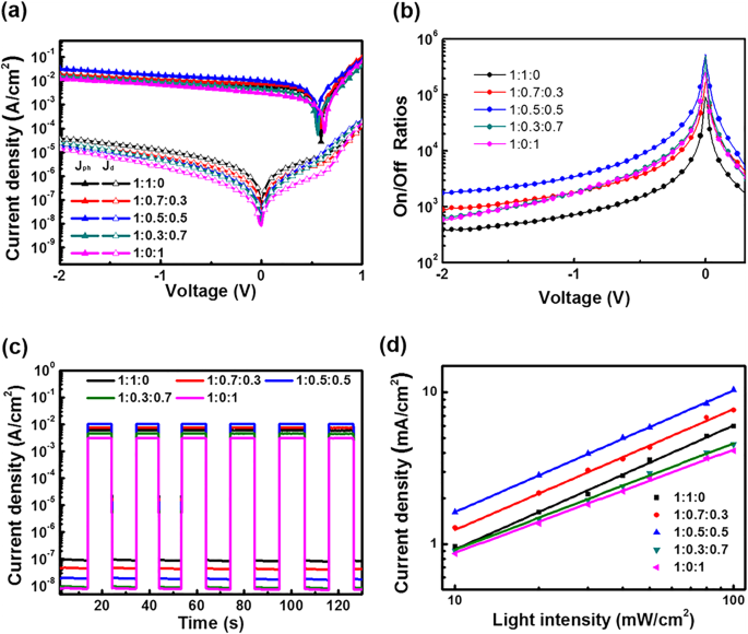 Broadband Visible Organic Photodetectors Achieve  10^12 Detectivity Using a Non-Fullerene Acceptor