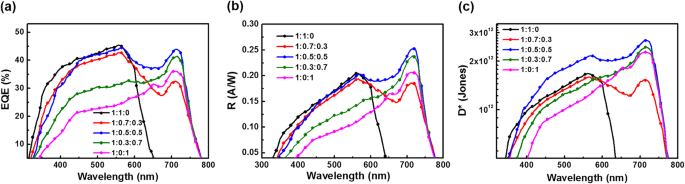Broadband Visible Organic Photodetectors Achieve  10^12 Detectivity Using a Non-Fullerene Acceptor
