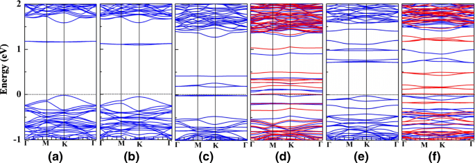Defect‑Driven Magnetism and Strain Engineering in Monolayer WSe2: A DFT Study
