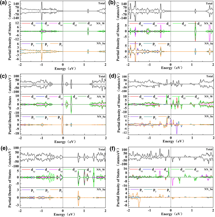 Defect‑Driven Magnetism and Strain Engineering in Monolayer WSe2: A DFT Study