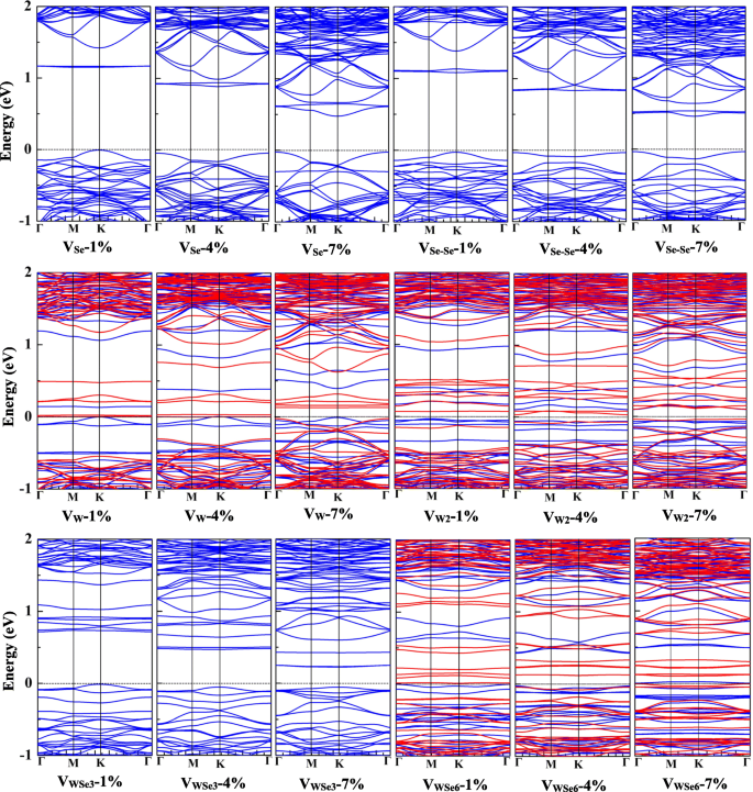 Defect‑Driven Magnetism and Strain Engineering in Monolayer WSe2: A DFT Study