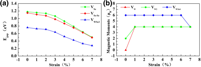 Defect‑Driven Magnetism and Strain Engineering in Monolayer WSe2: A DFT Study