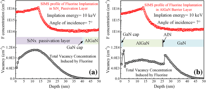 AlGaN/GaN HEMTs with 803 V Breakdown: Fluorine‑Doped SiNx Passivation Yields Low Dynamic ON‑Resistance