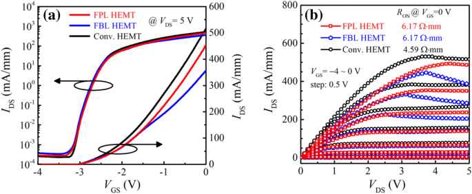 AlGaN/GaN HEMTs with 803 V Breakdown: Fluorine‑Doped SiNx Passivation Yields Low Dynamic ON‑Resistance