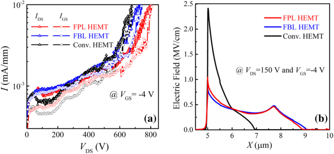 AlGaN/GaN HEMTs with 803 V Breakdown: Fluorine‑Doped SiNx Passivation Yields Low Dynamic ON‑Resistance