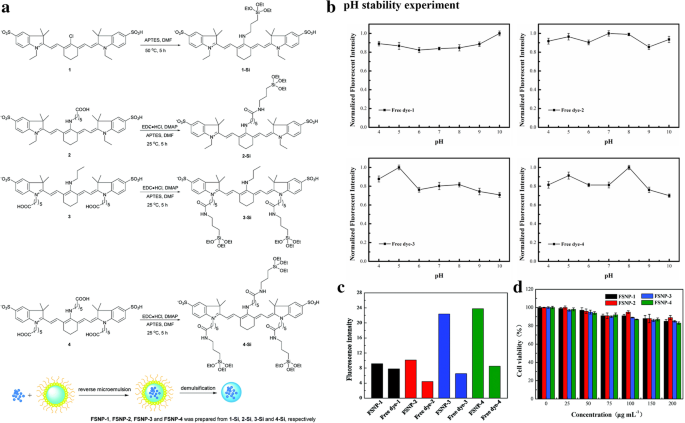 Comprehensive Review of Luminescent Silica Nanoparticles: Classification, Synthesis, and Practical Applications