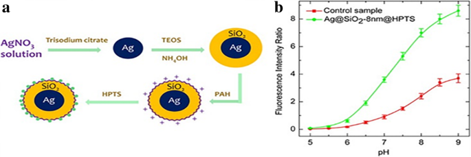 Comprehensive Review of Luminescent Silica Nanoparticles: Classification, Synthesis, and Practical Applications