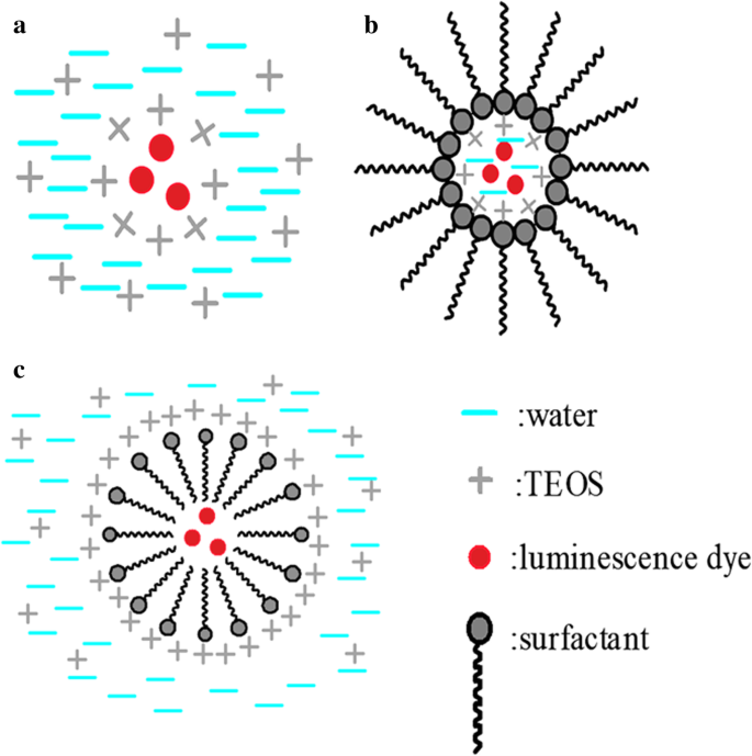 Comprehensive Review of Luminescent Silica Nanoparticles: Classification, Synthesis, and Practical Applications