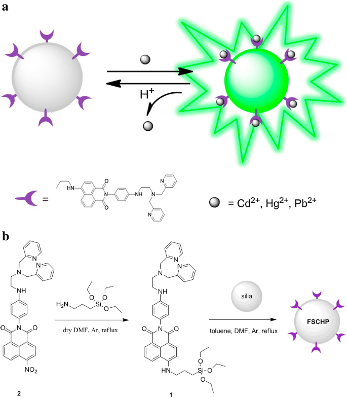 Comprehensive Review of Luminescent Silica Nanoparticles: Classification, Synthesis, and Practical Applications