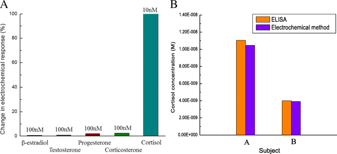 Tin Disulfide Nanoflake-Based Electrochemical Biosensor for Rapid, Sensitive Detection of Salivary Cortisol