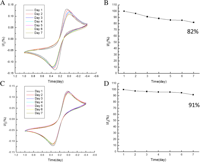 Tin Disulfide Nanoflake-Based Electrochemical Biosensor for Rapid, Sensitive Detection of Salivary Cortisol