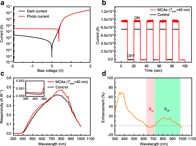 Enhancing Broadband Photodetection with Self‑Assembled Dielectric Microcavity Arrays