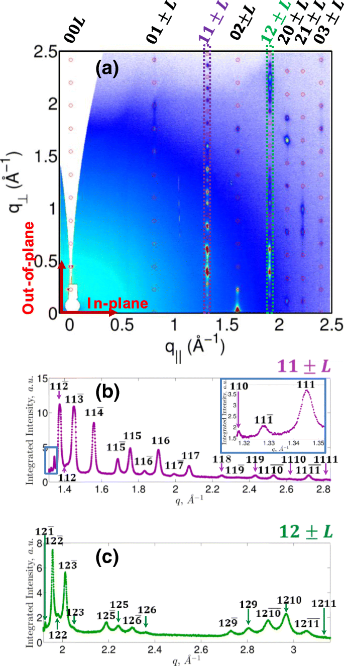 In‑Situ XRD and Electrical Analysis Reveal Phase Transitions and Monolayer Formation in Thin Oligothiophene Films