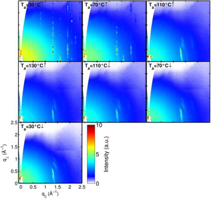 In‑Situ XRD and Electrical Analysis Reveal Phase Transitions and Monolayer Formation in Thin Oligothiophene Films