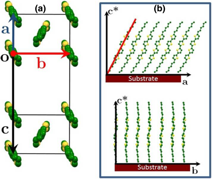 In‑Situ XRD and Electrical Analysis Reveal Phase Transitions and Monolayer Formation in Thin Oligothiophene Films