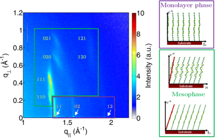 In‑Situ XRD and Electrical Analysis Reveal Phase Transitions and Monolayer Formation in Thin Oligothiophene Films
