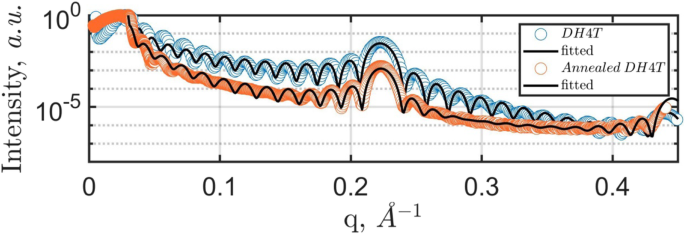 In‑Situ XRD and Electrical Analysis Reveal Phase Transitions and Monolayer Formation in Thin Oligothiophene Films