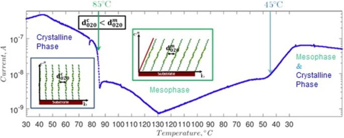 In‑Situ XRD and Electrical Analysis Reveal Phase Transitions and Monolayer Formation in Thin Oligothiophene Films