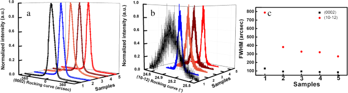 Impact of Threading Dislocation Density on the Refractive Index of AlN: Nanoscale Strain Field Effects