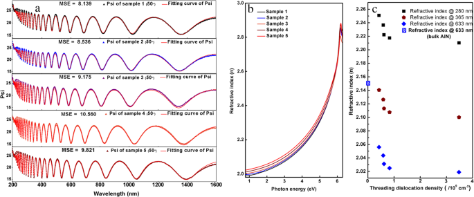 Impact of Threading Dislocation Density on the Refractive Index of AlN: Nanoscale Strain Field Effects