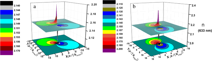 Impact of Threading Dislocation Density on the Refractive Index of AlN: Nanoscale Strain Field Effects