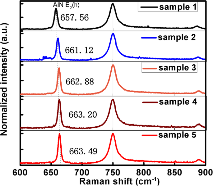 Impact of Threading Dislocation Density on the Refractive Index of AlN: Nanoscale Strain Field Effects
