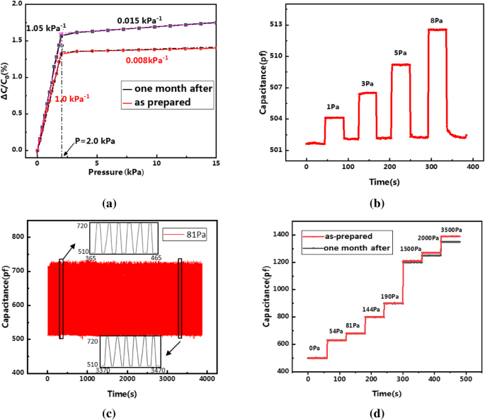 Ultra‑Sensitive Paper‑Based Capacitive Flexible Pressure Sensor for Wearable and Artificial‑Skin Applications