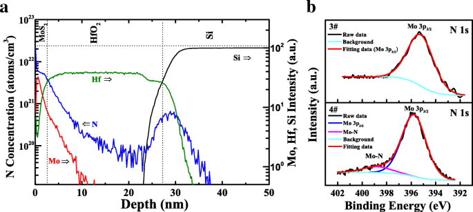 Engineering Band Alignment in MoS₂/HfO₂ Heterojunctions via Controlled Nitridation